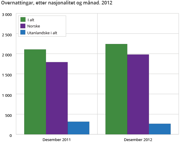 Overnattingar, etter nasjonalitet og månad. 2012