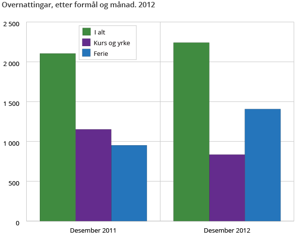 Overnattingar, etter formål og månad. 2012