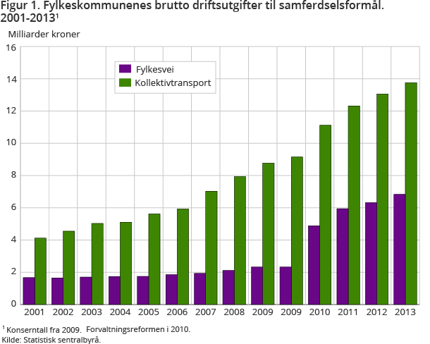 Figur 1. Fylkeskommunenes brutto driftsutgifter til samferdselsformål. 2001-20131