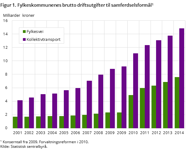 Figur 1. Fylkeskommunenes brutto driftsutgifter til samferdselsformål Figur 1. Fylkeskommunenes brutto driftsutgifter til samferdselsformål