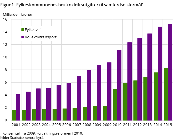 Figur 1. Fylkeskommunenes brutto driftsutgifter til samferdselsformål