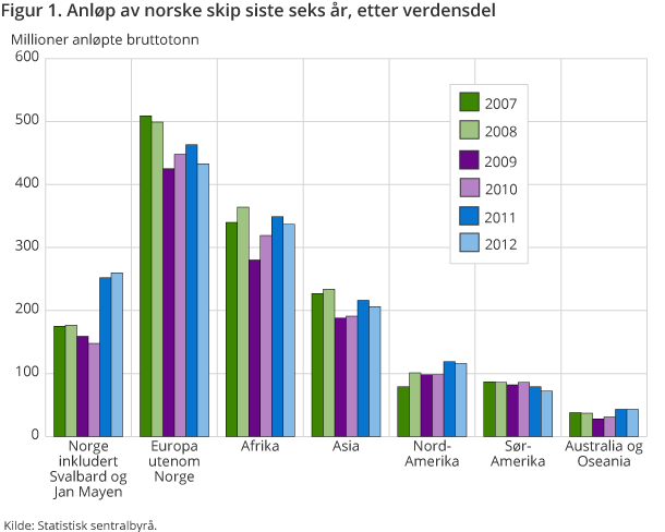 Figur 1. Anløp av norske skip siste seks år, etter verdensdel Figur 1. Anløp av norske skip siste seks år, etter verdensdel