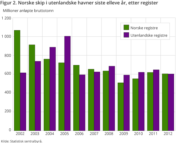 Figur 2. Norske skip i utenlandske havner siste elleve år, etter register Figur 2. Norske skip i utenlandske havner siste elleve år, etter register