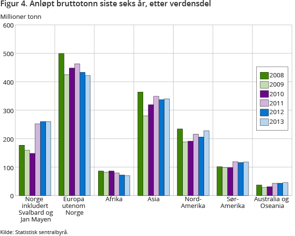 Figur 4. Anløpt bruttotonn siste seks år, etter verdensdel 