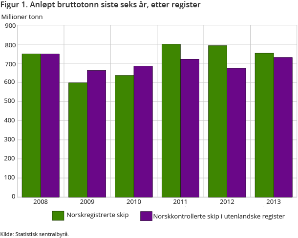 Figur 1. Anløpt bruttotonn siste seks år, etter register