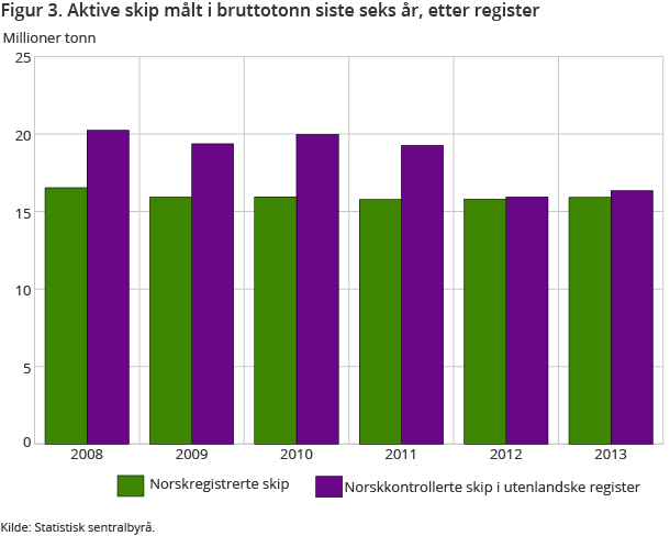 Figur 3. Aktive skip målt i bruttotonn siste seks år, etter register