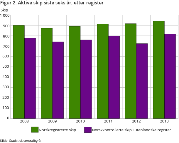 Figur 2. Aktive skip siste seks år, etter register