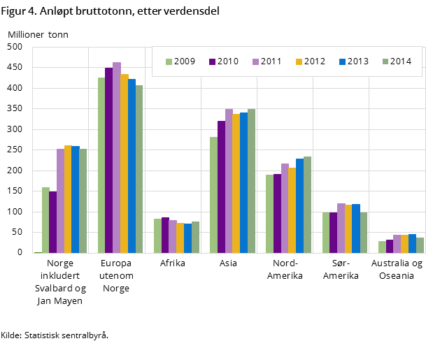 Figur 4. Anløpt bruttotonn siste seks år, etter verdensdel 