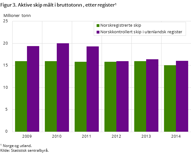 Figur 3. Aktive skip målt i bruttotonn siste seks år, etter register 