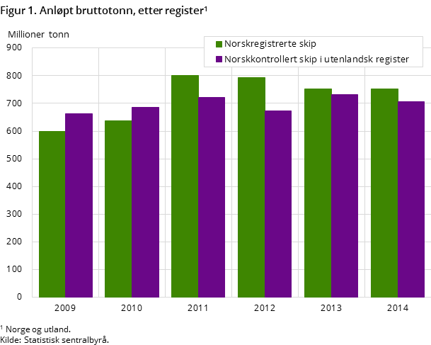 Figur 1. Anløpt bruttotonn siste seks år, etter register 