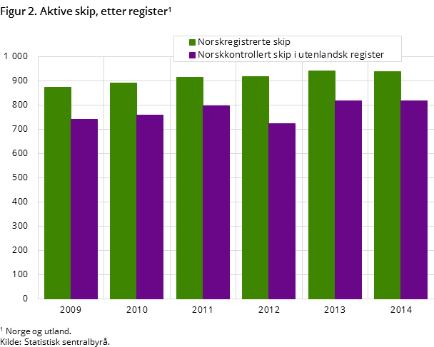 Figur 2. Aktive skip siste seks år, etter register Figur 2. Aktive skip siste seks år, etter register