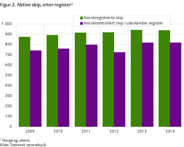 Figur 2. Aktive skip siste seks år, etter register 