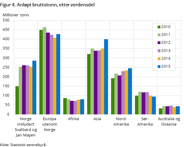 Figur 4. Anløpt bruttotonn, etter verdensdel