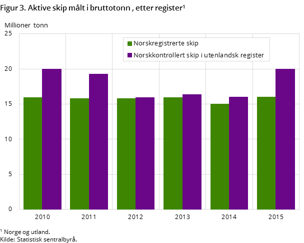 Figur 3. Aktive skip målt i bruttotonn, etter register