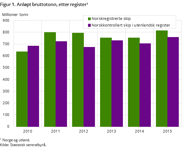 Figur 1. Anløpt bruttotonn, etter register