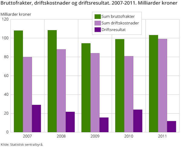 Bruttofrakter, driftskostnader og driftsresultat. 2007-2011. Milliarder kroner Bruttofrakter, driftskostnader og driftsresultat. 2007-2011. Milliarder kroner