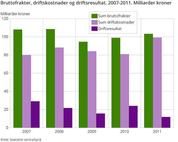 Bruttofrakter, driftskostnader og driftsresultat. 2007-2011. Milliarder kroner