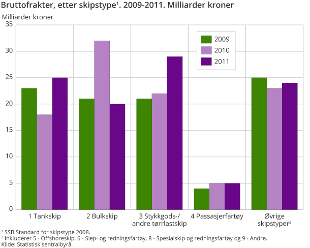 Bruttofrakter, etter skipstype. 2009-2011. Milliarder kroner