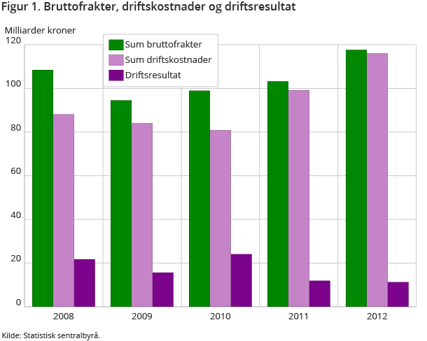 Figur 1. Bruttofrakter, driftskostnader og driftsresultat