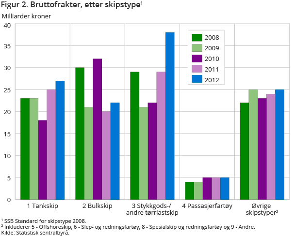 Figur 2. Bruttofrakter, etter skipstype Figur 2. Bruttofrakter, etter skipstype