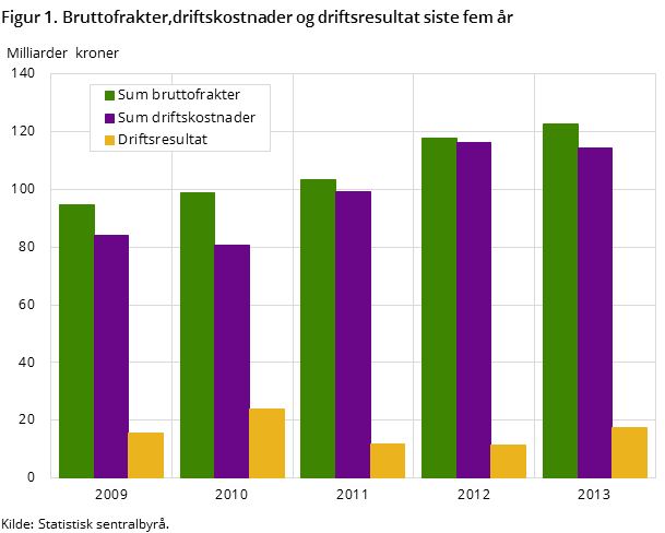 Figur 1. Bruttofrakter,driftskostnader og driftsresultat siste fem år Figur 1. Bruttofrakter,driftskostnader og driftsresultat siste fem år
