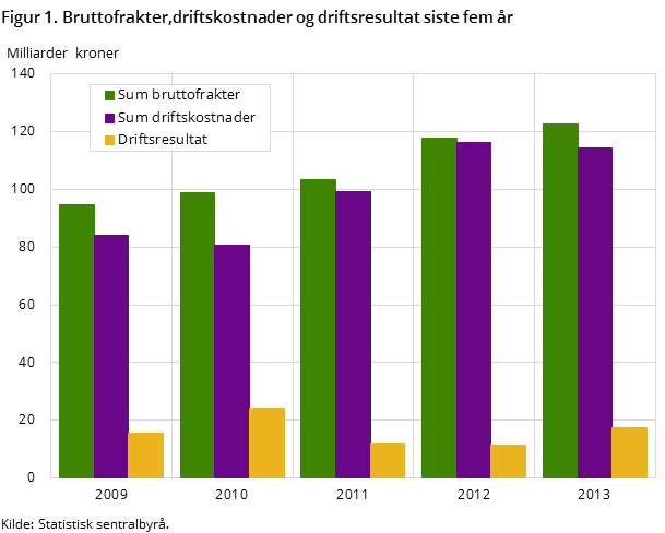 Figur 1. Bruttofrakter,driftskostnader og driftsresultat siste fem år