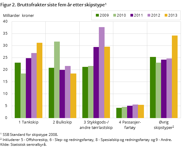 Figur 2. Bruttofrakter siste fem år etter skipstype