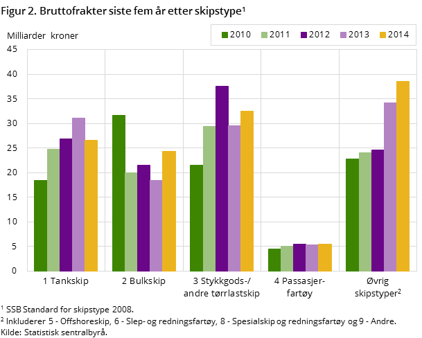 Figur 2. Bruttofrakter siste fem år etter skipstype
