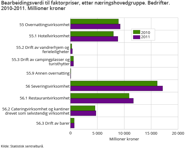 Bearbeidingsverdi til faktorpriser, etter næringshovedgruppe. Bedrifter. 2010-2011. Millioner kroner