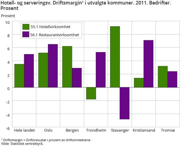 Hotell- og serveringsv. Driftsmargin1 i utvalgte kommuner. 2011. Bedrifter. Prosent