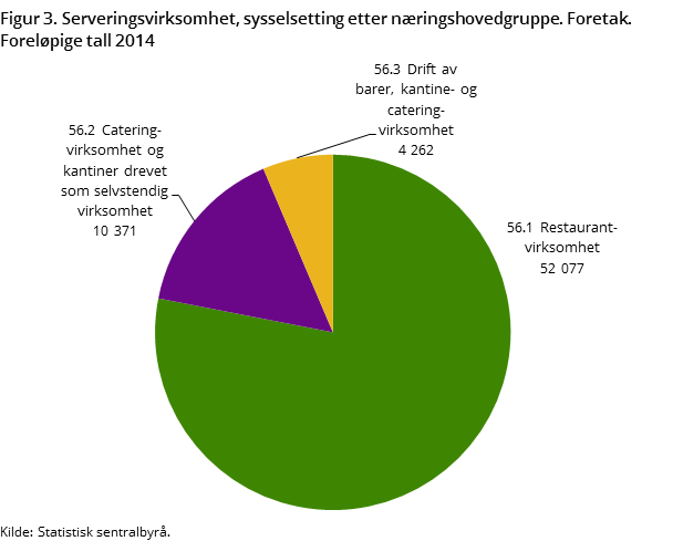 Figur 3. Serveringsvirksomhet, sysselsetting etter næringshovedgruppe. Foretak. Foreløpige tall 2014
