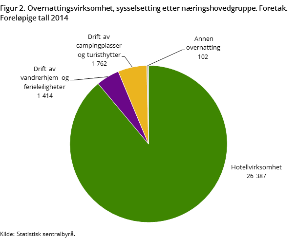 Figur 2. Overnattingsvirksomhet, sysselsetting etter næringshovedgruppe. Foretak. Foreløpige tall 2014