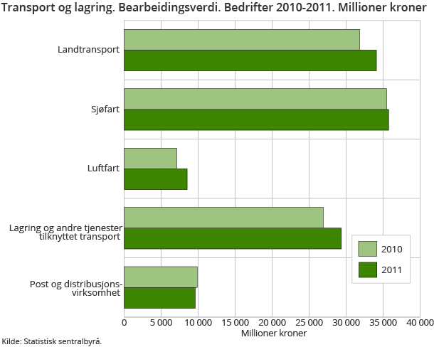 Transport og lagring. Bearbeidingsverdi. Bedrifter 2010-2011. Millioner kroner