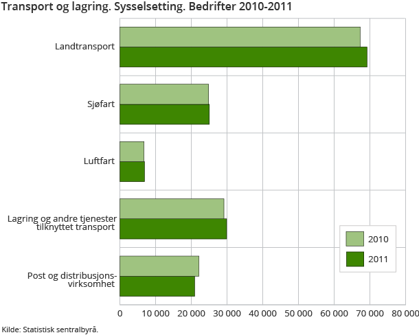 Transport og lagring. Sysselsetting. Bedrifter 2010-2011