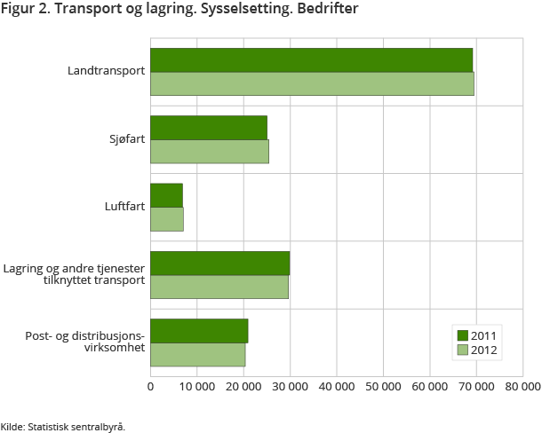 Figur 2. Transport og lagring. Sysselsetting. Bedrifter Figur 2. Transport og lagring. Sysselsetting. Bedrifter
