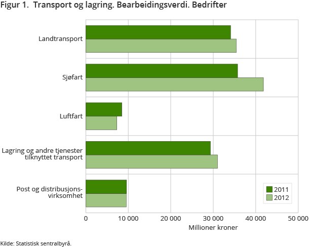 Figur 1. Transport og lagring. Bearbeidingsverdi. Bedrifter Figur 1. Transport og lagring. Bearbeidingsverdi. Bedrifter