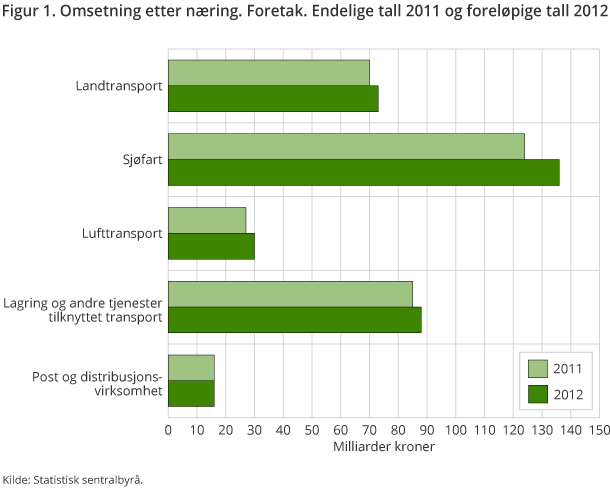 Figur 1. Omsetning etter næring. Foretak. Endelige tall 2011 og foreløpige tall 2012