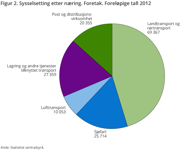 Figur 2. Sysselsetting etter næring. Foretak. Foreløpige tall 2012