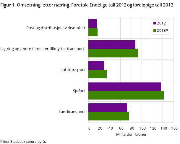 Figur 1. Omsetning, etter næring. Foretak. Endelige tall 2012 og foreløpige tall 2013