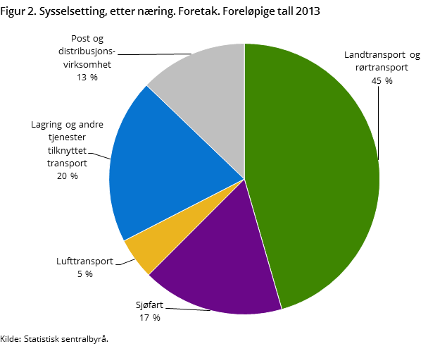 Figur 2. Sysselsetting, etter næring. Foretak. Foreløpige tall 2013 Figur 2. Sysselsetting, etter næring. Foretak. Foreløpige tall 2013