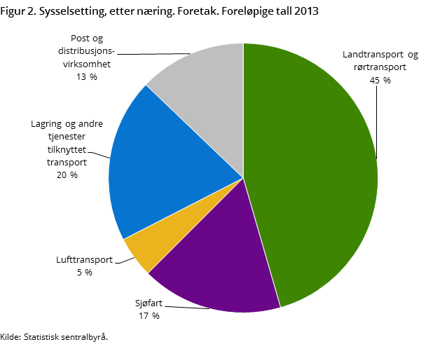 Figur 2. Sysselsetting, etter næring. Foretak. Foreløpige tall 2013