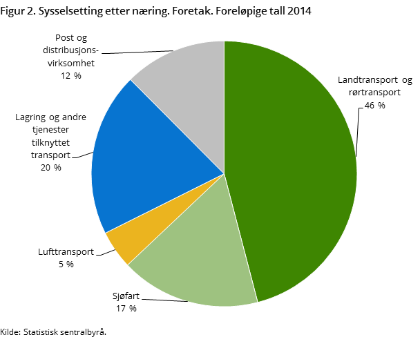 Figur 2. Sysselsetting etter næring. Foretak. Foreløpige tall 2014