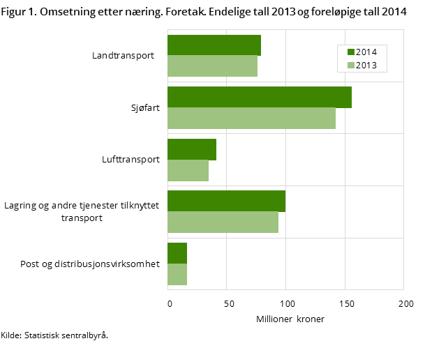 Figur 1. Omsetning etter næring. Foretak. Endelige tall 2013 og foreløpige tall 2014