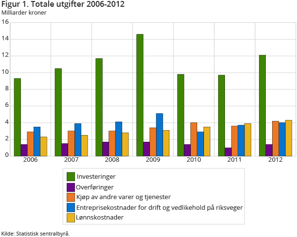 Figuren viser Statens vegvesens totale utgifter etter type kostnad i milliarder kroner fra 2006-2012. Det er særlig investeringskostnadene som har økt, fra 9,7 milliarder kroner i 2011 til 12,1 milliarder i 2012