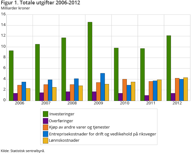 Figuren viser Statens vegvesens totale utgifter etter type kostnad i milliarder kroner fra 2006-2012. Det er særlig investeringskostnadene som har økt, fra 9,7 milliarder kroner i 2011 til 12,1 milliarder i 2012 Figuren viser Statens vegvesens totale utgifter etter type kostnad i milliarder kroner fra 2006-2012. Det er særlig investeringskostnadene som har økt, fra 9,7 milliarder kroner i 2011 til 12,1 milliarder i 2012