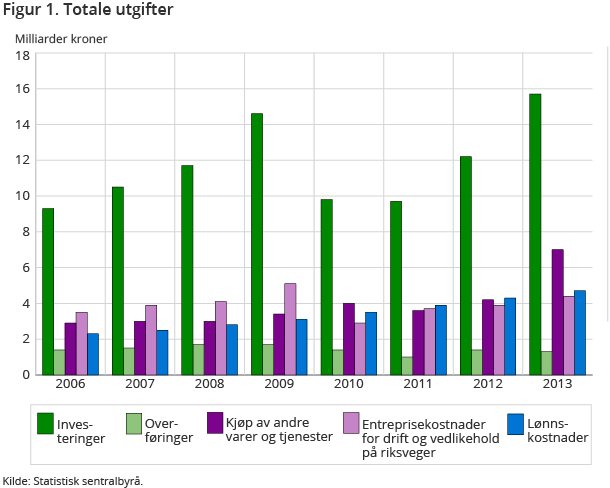 Figur 1. Totale utgifter