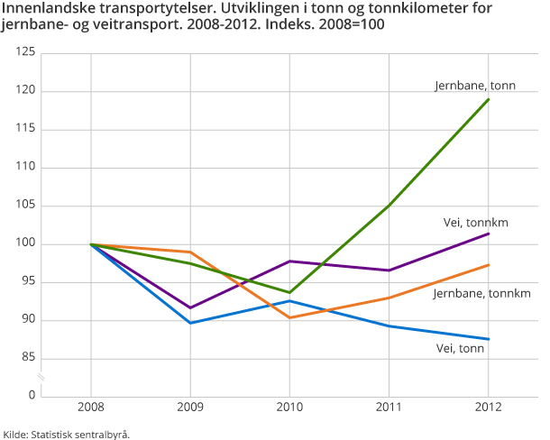 Innenlandske transportytelser. Utviklingen i tonn og tonnkilometer for jernbane- og veitransport. 2008-2012. Indeks. 2008=10 Innenlandske transportytelser. Utviklingen i tonn og tonnkilometer for jernbane- og veitransport. 2008-2012. Indeks. 2008=10