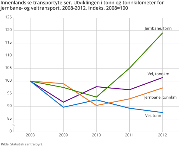 Innenlandske transportytelser. Utviklingen i tonn og tonnkilometer for jernbane- og veitransport. 2008-2012. Indeks. 2008=10