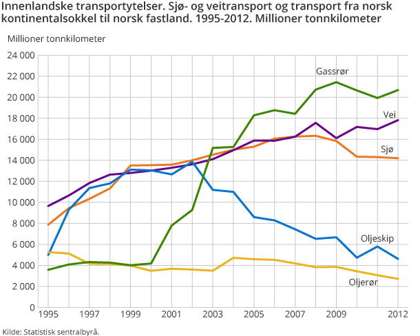 Innenlandske transportytelser. Sjø- og veitransport og transport fra norsk kontinentalsokkel til norsk fastland. 1995-2012. Millioner tonnkilometer Innenlandske transportytelser. Sjø- og veitransport og transport fra norsk kontinentalsokkel til norsk fastland. 1995-2012. Millioner tonnkilometer