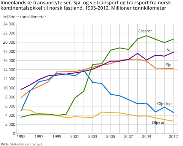 Innenlandske transportytelser. Sjø- og veitransport og transport fra norsk kontinentalsokkel til norsk fastland. 1995-2012. Millioner tonnkilometer